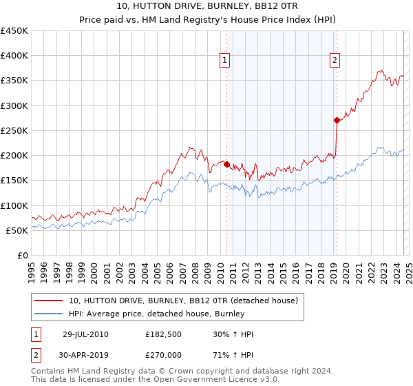 10, HUTTON DRIVE, BURNLEY, BB12 0TR: Price paid vs HM Land Registry's House Price Index