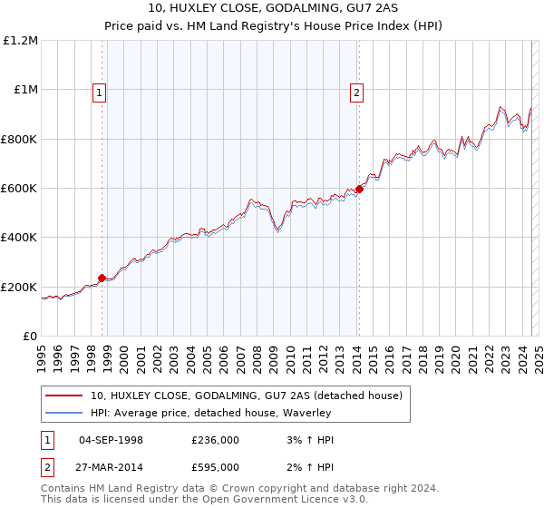 10, HUXLEY CLOSE, GODALMING, GU7 2AS: Price paid vs HM Land Registry's House Price Index