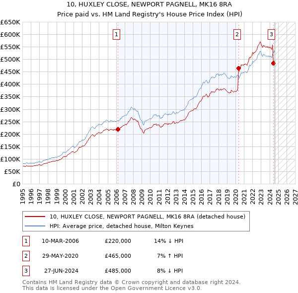 10, HUXLEY CLOSE, NEWPORT PAGNELL, MK16 8RA: Price paid vs HM Land Registry's House Price Index