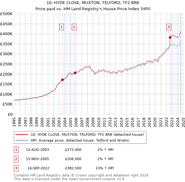 10, HYDE CLOSE, MUXTON, TELFORD, TF2 8RB: Price paid vs HM Land Registry's House Price Index