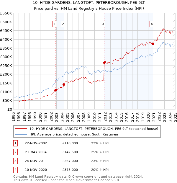 10, HYDE GARDENS, LANGTOFT, PETERBOROUGH, PE6 9LT: Price paid vs HM Land Registry's House Price Index