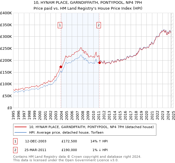 10, HYNAM PLACE, GARNDIFFAITH, PONTYPOOL, NP4 7PH: Price paid vs HM Land Registry's House Price Index