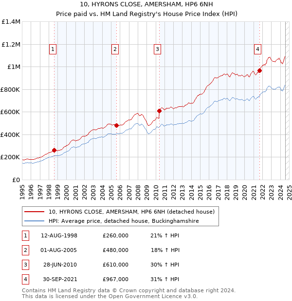 10, HYRONS CLOSE, AMERSHAM, HP6 6NH: Price paid vs HM Land Registry's House Price Index