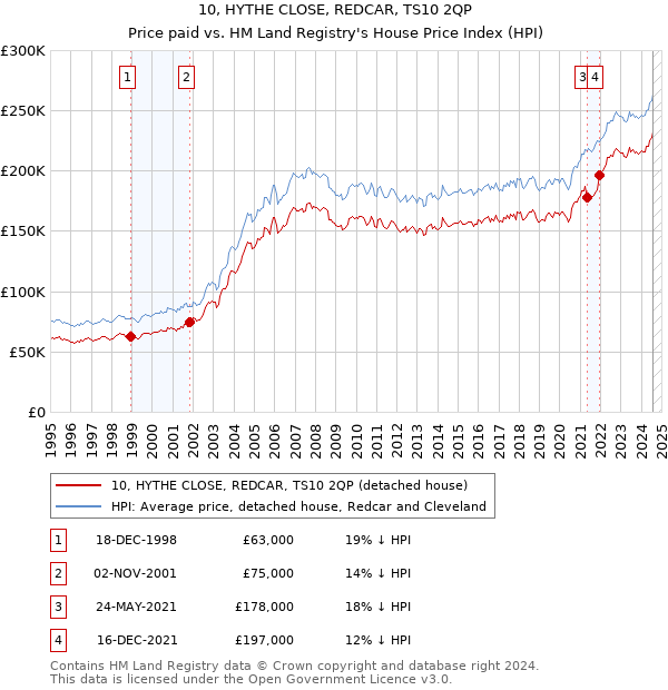 10, HYTHE CLOSE, REDCAR, TS10 2QP: Price paid vs HM Land Registry's House Price Index