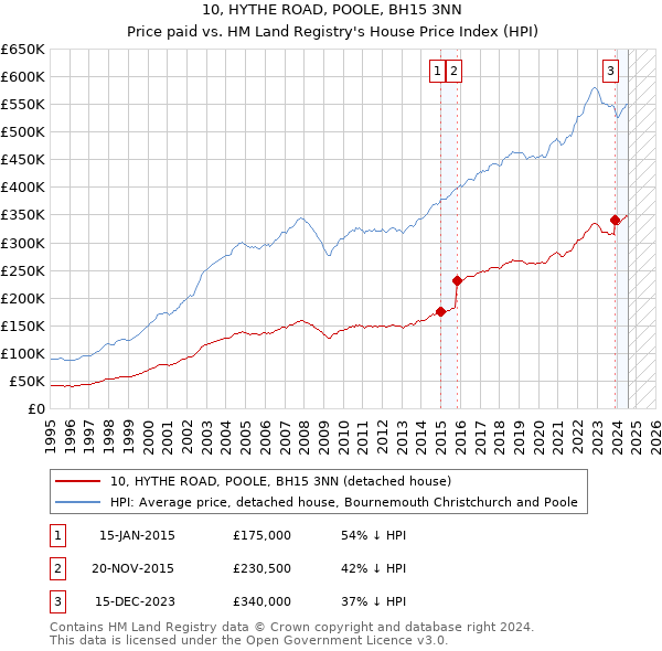 10, HYTHE ROAD, POOLE, BH15 3NN: Price paid vs HM Land Registry's House Price Index