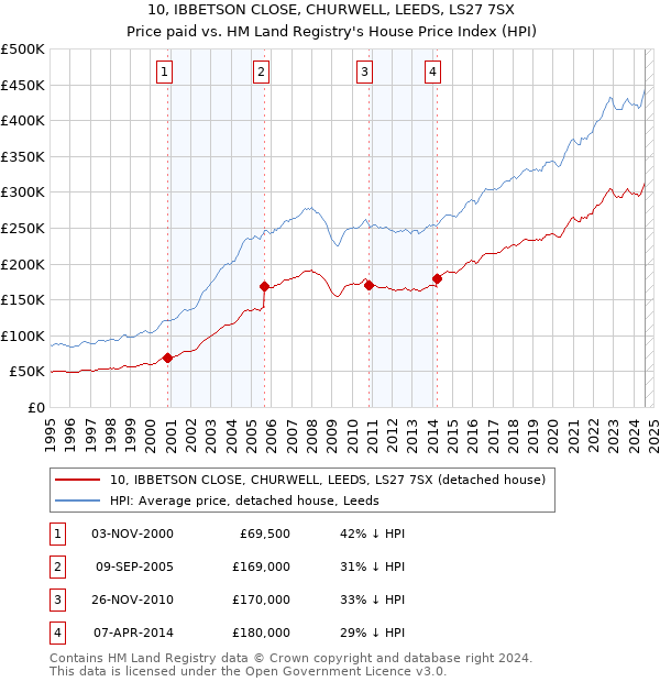 10, IBBETSON CLOSE, CHURWELL, LEEDS, LS27 7SX: Price paid vs HM Land Registry's House Price Index