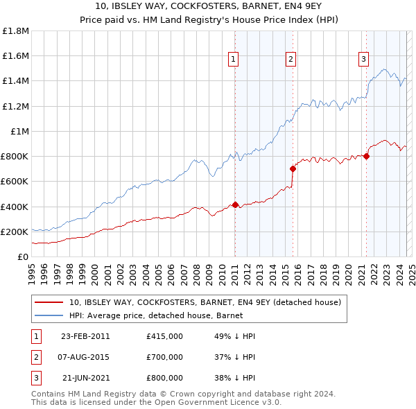 10, IBSLEY WAY, COCKFOSTERS, BARNET, EN4 9EY: Price paid vs HM Land Registry's House Price Index