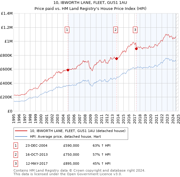 10, IBWORTH LANE, FLEET, GU51 1AU: Price paid vs HM Land Registry's House Price Index