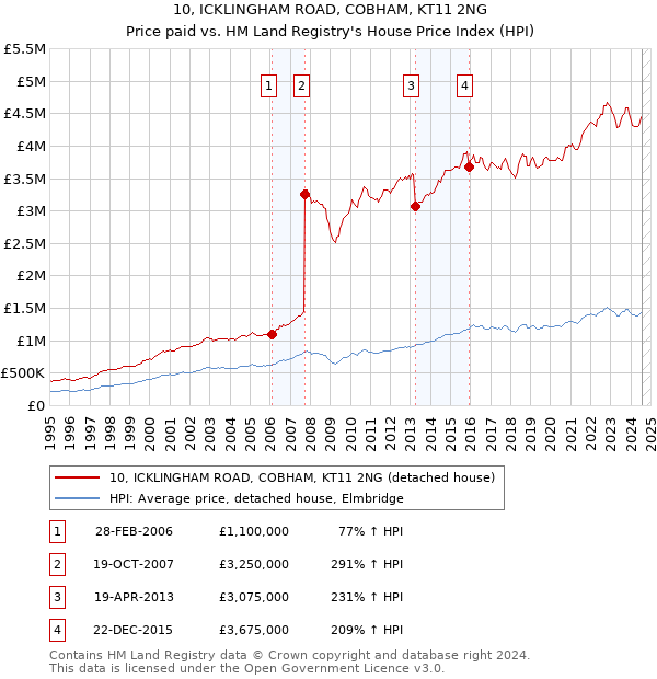 10, ICKLINGHAM ROAD, COBHAM, KT11 2NG: Price paid vs HM Land Registry's House Price Index