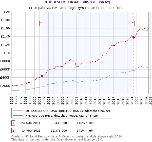 10, IDDESLEIGH ROAD, BRISTOL, BS6 6YJ: Price paid vs HM Land Registry's House Price Index