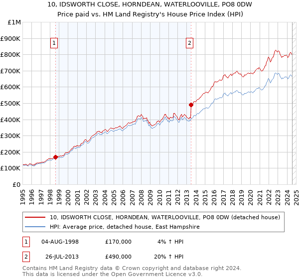 10, IDSWORTH CLOSE, HORNDEAN, WATERLOOVILLE, PO8 0DW: Price paid vs HM Land Registry's House Price Index