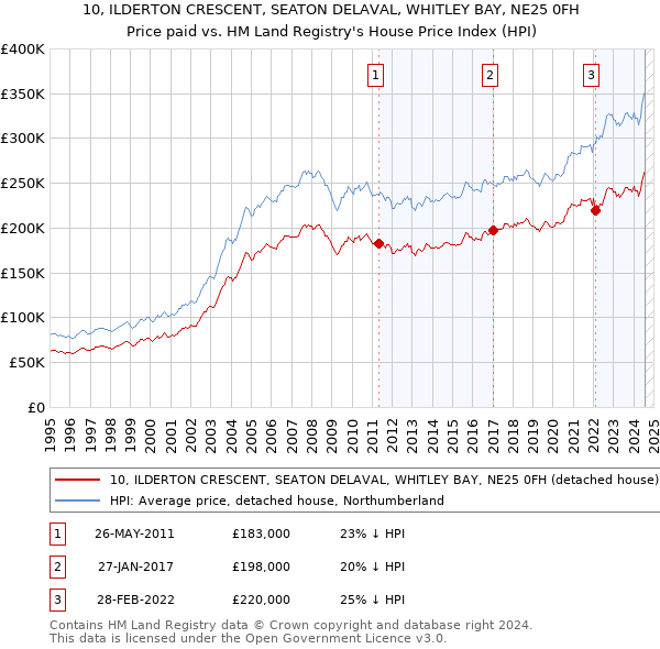 10, ILDERTON CRESCENT, SEATON DELAVAL, WHITLEY BAY, NE25 0FH: Price paid vs HM Land Registry's House Price Index