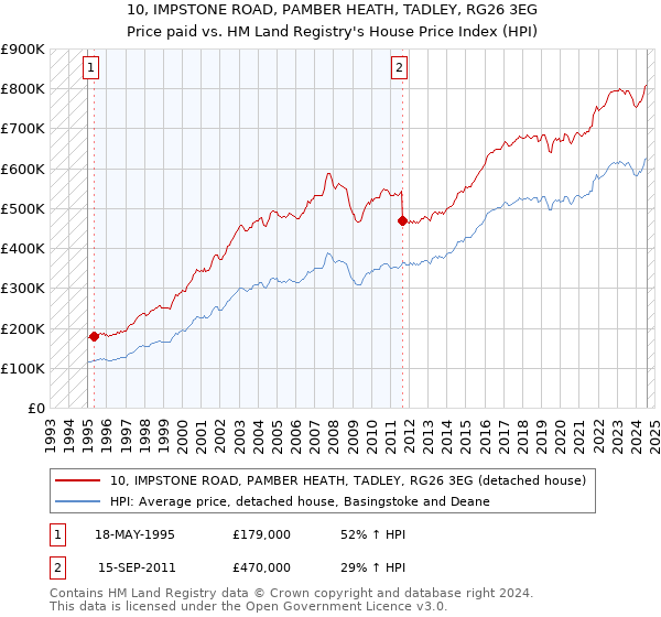 10, IMPSTONE ROAD, PAMBER HEATH, TADLEY, RG26 3EG: Price paid vs HM Land Registry's House Price Index