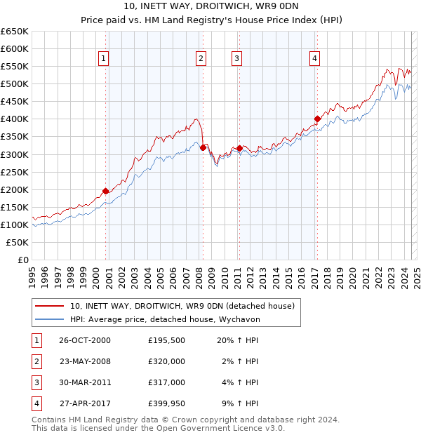 10, INETT WAY, DROITWICH, WR9 0DN: Price paid vs HM Land Registry's House Price Index