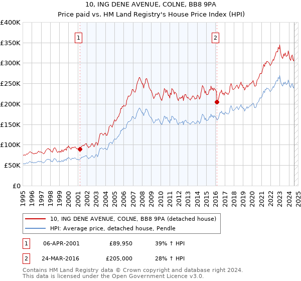 10, ING DENE AVENUE, COLNE, BB8 9PA: Price paid vs HM Land Registry's House Price Index