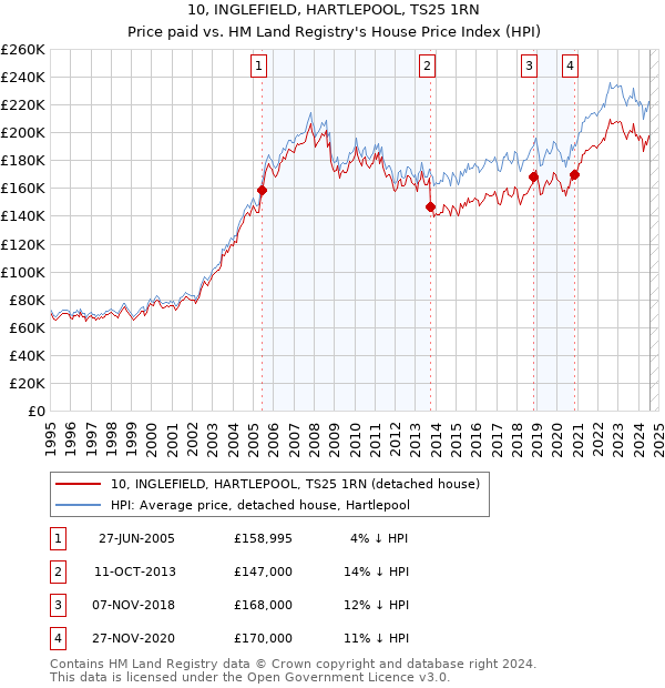 10, INGLEFIELD, HARTLEPOOL, TS25 1RN: Price paid vs HM Land Registry's House Price Index