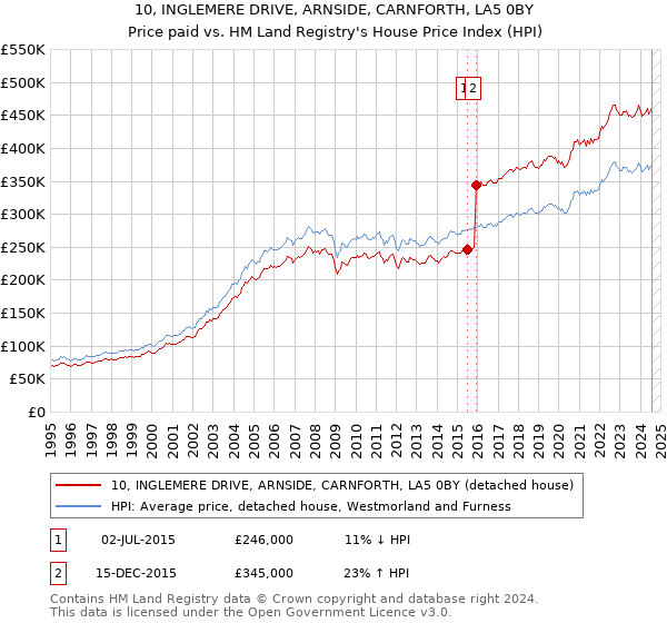 10, INGLEMERE DRIVE, ARNSIDE, CARNFORTH, LA5 0BY: Price paid vs HM Land Registry's House Price Index