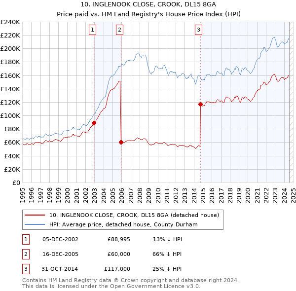 10, INGLENOOK CLOSE, CROOK, DL15 8GA: Price paid vs HM Land Registry's House Price Index