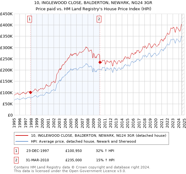 10, INGLEWOOD CLOSE, BALDERTON, NEWARK, NG24 3GR: Price paid vs HM Land Registry's House Price Index