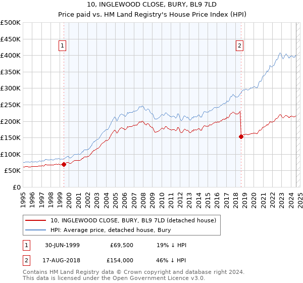 10, INGLEWOOD CLOSE, BURY, BL9 7LD: Price paid vs HM Land Registry's House Price Index