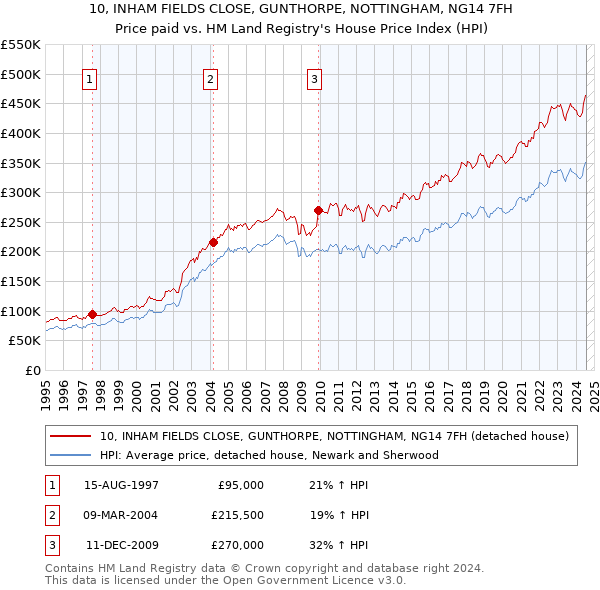 10, INHAM FIELDS CLOSE, GUNTHORPE, NOTTINGHAM, NG14 7FH: Price paid vs HM Land Registry's House Price Index