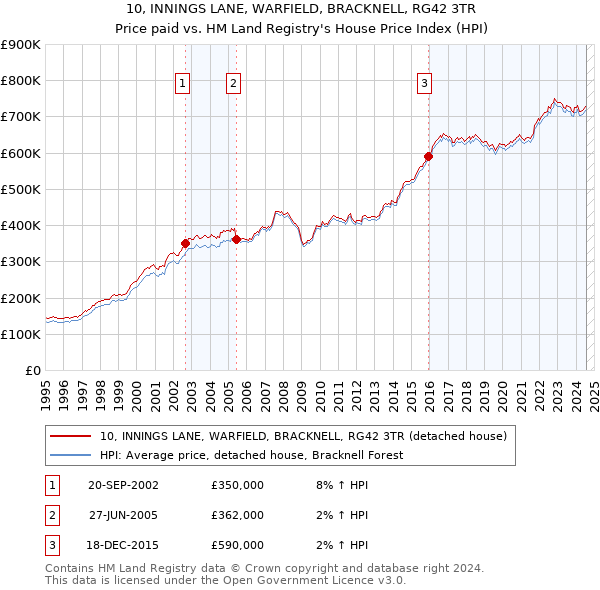 10, INNINGS LANE, WARFIELD, BRACKNELL, RG42 3TR: Price paid vs HM Land Registry's House Price Index