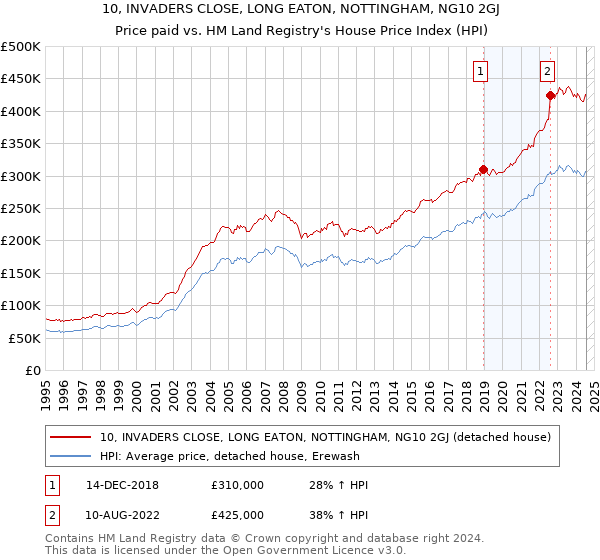 10, INVADERS CLOSE, LONG EATON, NOTTINGHAM, NG10 2GJ: Price paid vs HM Land Registry's House Price Index