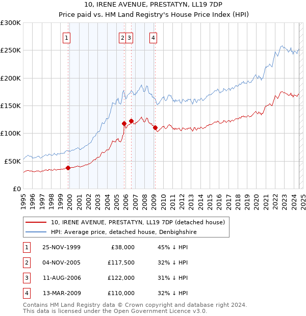 10, IRENE AVENUE, PRESTATYN, LL19 7DP: Price paid vs HM Land Registry's House Price Index