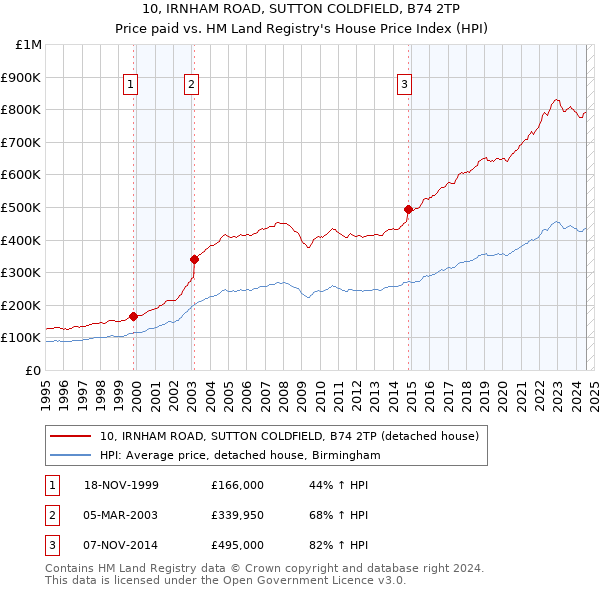 10, IRNHAM ROAD, SUTTON COLDFIELD, B74 2TP: Price paid vs HM Land Registry's House Price Index