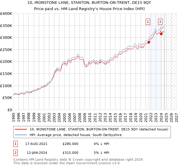 10, IRONSTONE LANE, STANTON, BURTON-ON-TRENT, DE15 9QY: Price paid vs HM Land Registry's House Price Index