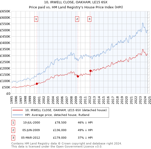 10, IRWELL CLOSE, OAKHAM, LE15 6SX: Price paid vs HM Land Registry's House Price Index