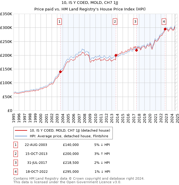 10, IS Y COED, MOLD, CH7 1JJ: Price paid vs HM Land Registry's House Price Index