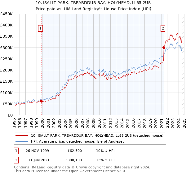 10, ISALLT PARK, TREARDDUR BAY, HOLYHEAD, LL65 2US: Price paid vs HM Land Registry's House Price Index