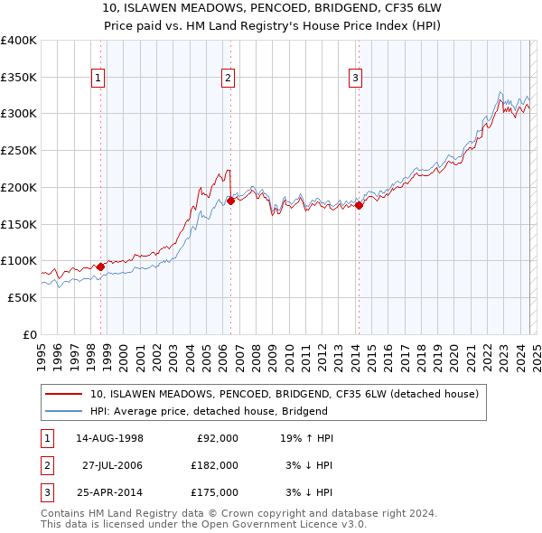 10, ISLAWEN MEADOWS, PENCOED, BRIDGEND, CF35 6LW: Price paid vs HM Land Registry's House Price Index