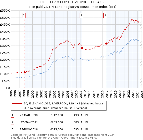 10, ISLEHAM CLOSE, LIVERPOOL, L19 4XS: Price paid vs HM Land Registry's House Price Index