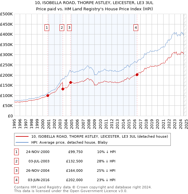 10, ISOBELLA ROAD, THORPE ASTLEY, LEICESTER, LE3 3UL: Price paid vs HM Land Registry's House Price Index