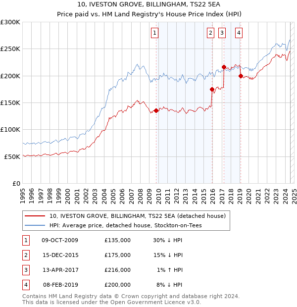 10, IVESTON GROVE, BILLINGHAM, TS22 5EA: Price paid vs HM Land Registry's House Price Index