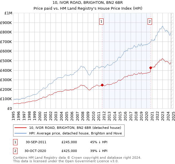 10, IVOR ROAD, BRIGHTON, BN2 6BR: Price paid vs HM Land Registry's House Price Index