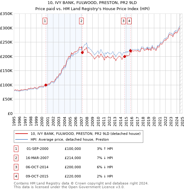 10, IVY BANK, FULWOOD, PRESTON, PR2 9LD: Price paid vs HM Land Registry's House Price Index