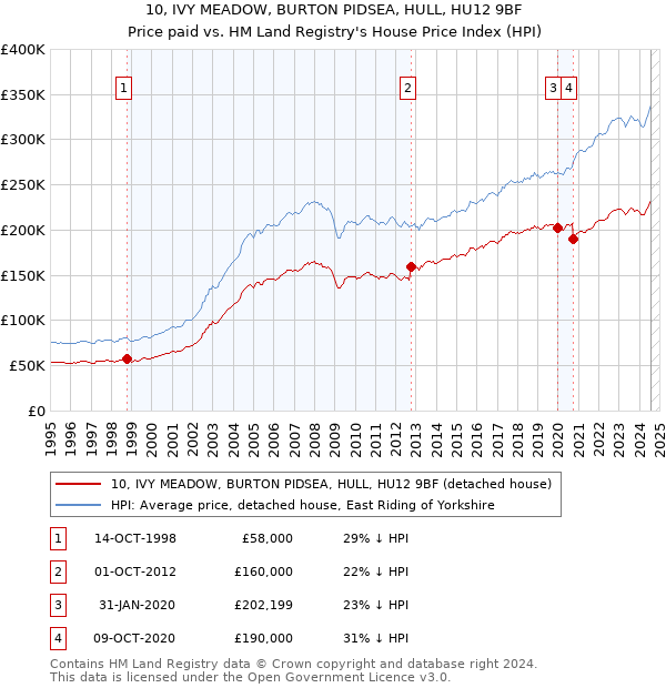 10, IVY MEADOW, BURTON PIDSEA, HULL, HU12 9BF: Price paid vs HM Land Registry's House Price Index