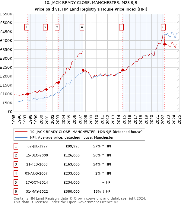 10, JACK BRADY CLOSE, MANCHESTER, M23 9JB: Price paid vs HM Land Registry's House Price Index