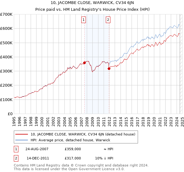 10, JACOMBE CLOSE, WARWICK, CV34 6JN: Price paid vs HM Land Registry's House Price Index