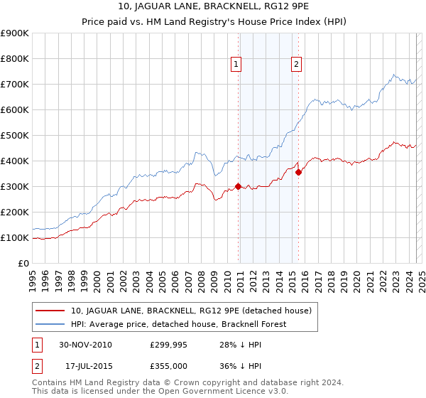 10, JAGUAR LANE, BRACKNELL, RG12 9PE: Price paid vs HM Land Registry's House Price Index