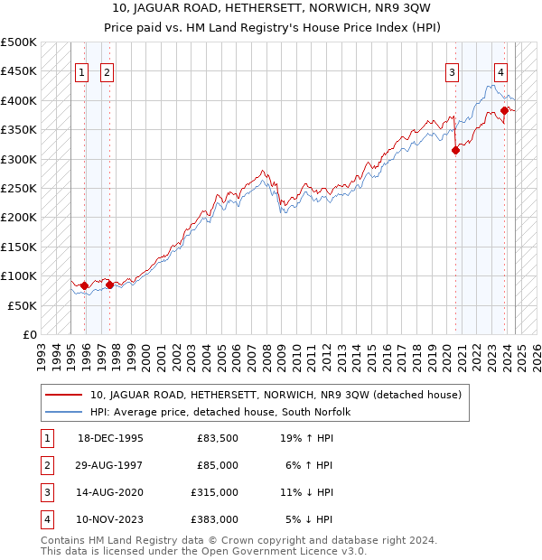 10, JAGUAR ROAD, HETHERSETT, NORWICH, NR9 3QW: Price paid vs HM Land Registry's House Price Index