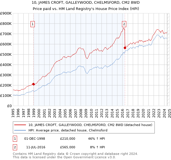 10, JAMES CROFT, GALLEYWOOD, CHELMSFORD, CM2 8WD: Price paid vs HM Land Registry's House Price Index