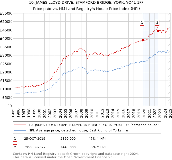 10, JAMES LLOYD DRIVE, STAMFORD BRIDGE, YORK, YO41 1FF: Price paid vs HM Land Registry's House Price Index