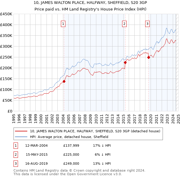 10, JAMES WALTON PLACE, HALFWAY, SHEFFIELD, S20 3GP: Price paid vs HM Land Registry's House Price Index