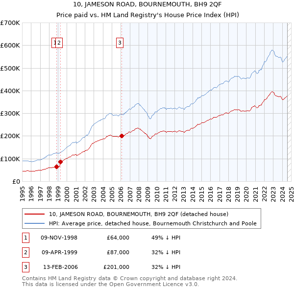 10, JAMESON ROAD, BOURNEMOUTH, BH9 2QF: Price paid vs HM Land Registry's House Price Index