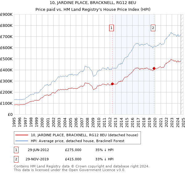 10, JARDINE PLACE, BRACKNELL, RG12 8EU: Price paid vs HM Land Registry's House Price Index