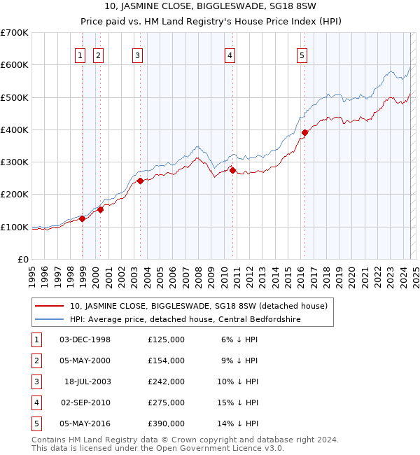 10, JASMINE CLOSE, BIGGLESWADE, SG18 8SW: Price paid vs HM Land Registry's House Price Index